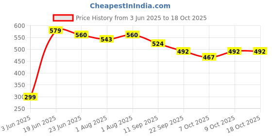 flipkart.com flipzon Baby Cushioned Potty Seat, Toilet Comfortable Seat with Handle Potty Seat flipzon Price History Graph from 3 Jun 2025 to 17 Oct 2025