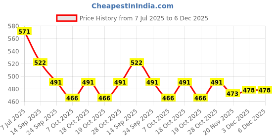 flipkart.com flipzon Baby Cushioned Potty Seat, Toilet Comfortable Seat with Handle Potty Seat flipzon Price History Graph from 7 Jul 2025 to 5 Dec 2025