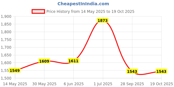 flipkart.com flipzon Baby Moov (Mobile Swing) with Mosquito Net for New Born Baby Bassinet flipzon Price History Graph from 14 May 2025 to 18 Oct 2025