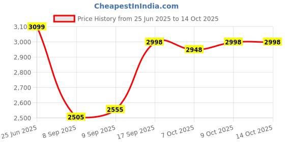 flipkart.com flipzon Baby Slide - Garden Slide in Dolphin Shape Along with One Basket Ball for Kids flipzon Price History Graph from 25 Jun 2025 to 14 Oct 2025