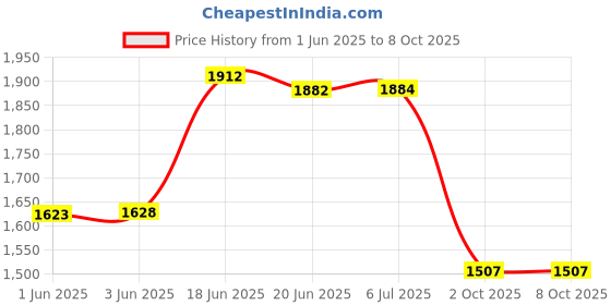 flipkart.com flipzon Baby Swing Cradle Cot and Stroller/Jhulla with Mosquito Net, J17 Bassinet flipzon Price History Graph from 1 Jun 2025 to 7 Oct 2025