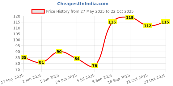 flipkart.com flipzon BEAUTY Lipstiks Combo Pack of 8 Liquid Mini Lipstick flipzon Price History Graph from 27 May 2025 to 21 Oct 2025