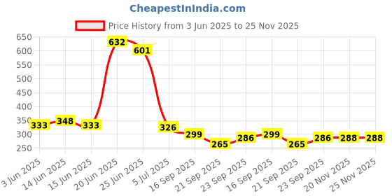 flipkart.com flipzon Book Shelve Book Case, Book Rack, Book Storage Organizer Shelf for Study Room Metal Open Book Shelf flipzon Price History Graph from 3 Jun 2025 to 24 Nov 2025