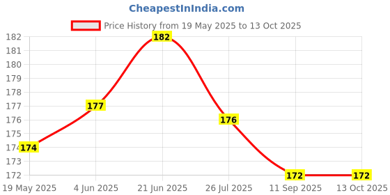 flipkart.com flipzon Cotton Bibs Pack of 6 Multicolor flipzon Price History Graph from 19 May 2025 to 12 Oct 2025