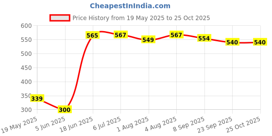 flipkart.com flipzon Cushioned Potty Seat, Toilet Seat with Handle for kids Potty Seat flipzon Price History Graph from 19 May 2025 to 25 Oct 2025