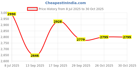 flipkart.com flipzon Deluxe 15" Foldable Ironing Board with Aluminised Ironing Surface (Silver) Ironing Board flipzon Price History Graph from 8 Jul 2025 to 30 Oct 2025
