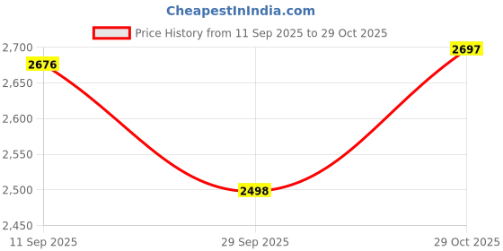 flipkart.com flipzon Dura Multipurpose Climb Easy Anti-Slip 6-Step Durable Steel Ladder flipzon Price History Graph from 11 Sep 2025 to 29 Oct 2025