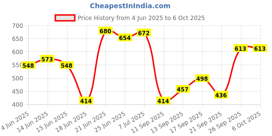 flipkart.com flipzon Foldable Wide Storage Rack for Clothes Easy to Move & Assemble PP Collapsible Wardrobe flipzon Price History Graph from 4 Jun 2025 to 6 Oct 2025