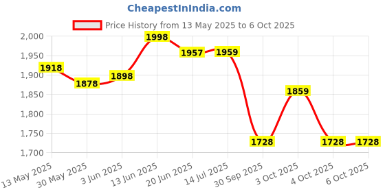 flipkart.com flipzon Garden Slide for Kids, First Slide Foldable Beginners Slider flipzon Price History Graph from 13 May 2025 to 6 Oct 2025