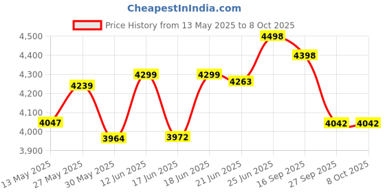 flipkart.com flipzon Hut Shape Toy Slide for Kids at Home and School with Basket Ball Ring flipzon Price History Graph from 13 May 2025 to 8 Oct 2025