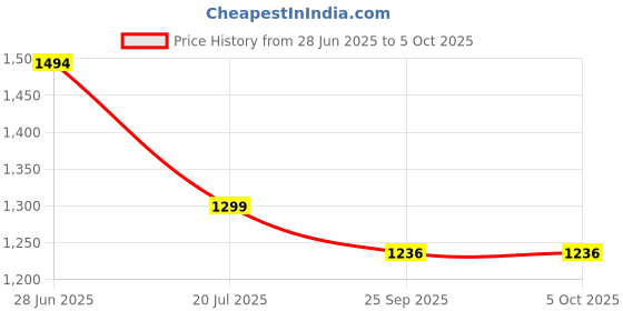 flipkart.com flipzon Jhula Palna For New Born Babies | Comfortable Multi-Use Adjustable Cradle - J8 flipzon Price History Graph from 28 Jun 2025 to 5 Oct 2025