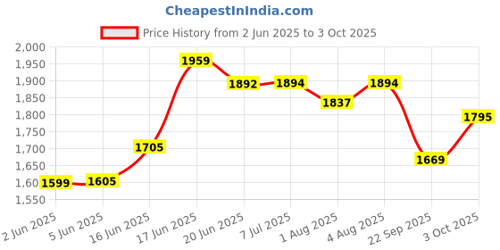 flipkart.com flipzon Multi-Use Baby Cradle, baggi/palna for Baby J6 flipzon Price History Graph from 2 Jun 2025 to 3 Oct 2025
