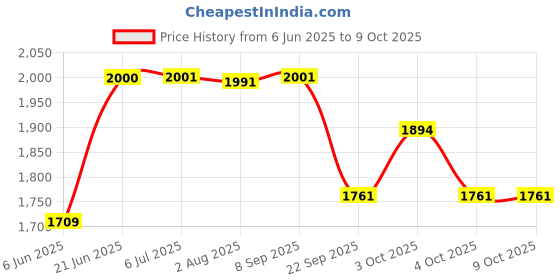 flipkart.com flipzon Multi-Use Baby Cradle, baggi/palna for Baby J6 flipzon Price History Graph from 6 Jun 2025 to 9 Oct 2025