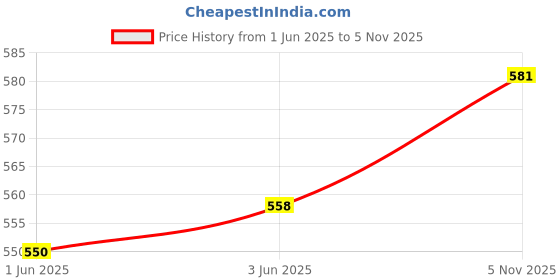 flipkart.com flipzon Multipurpose 4 Shelve Wardrobe, (Iron and Non-Woven Fabric) PP Collapsible Wardrobe flipzon Price History Graph from 1 Jun 2025 to 5 Nov 2025