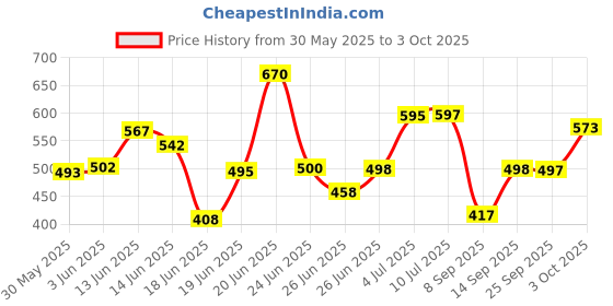 flipkart.com flipzon Multipurpose Storage Rack, 4 Layer PP Collapsible Wardrobe flipzon Price History Graph from 30 May 2025 to 3 Oct 2025