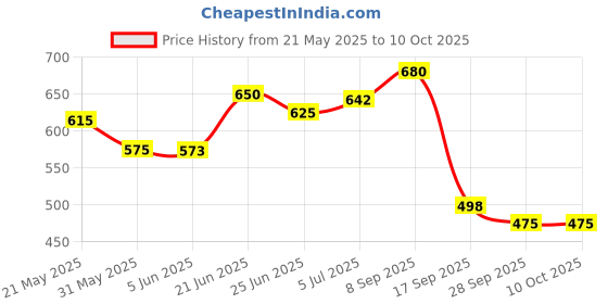 flipkart.com flipzon Multipurpose Storage Rack, 4 Layer PP Collapsible Wardrobe flipzon Price History Graph from 21 May 2025 to 9 Oct 2025