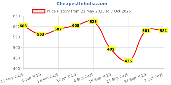 flipkart.com flipzon Multipurpose Storage Rack, 4 Layer PP Collapsible Wardrobe flipzon Price History Graph from 21 May 2025 to 7 Oct 2025