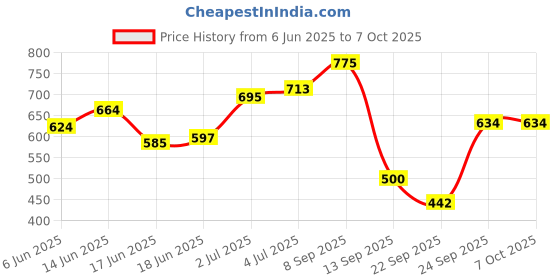 flipkart.com flipzon Multipurpose Storage Rack, 5 Layer PP Collapsible Wardrobe flipzon Price History Graph from 6 Jun 2025 to 6 Oct 2025