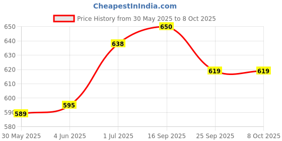 flipkart.com flipzon Multipurpose Storage Rack, 5 Layer PP Collapsible Wardrobe flipzon Price History Graph from 30 May 2025 to 8 Oct 2025