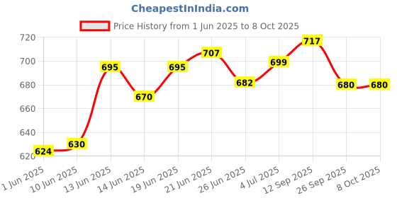 flipkart.com flipzon Multipurpose Storage Rack, 6 Layer PP Collapsible Wardrobe flipzon Price History Graph from 1 Jun 2025 to 7 Oct 2025