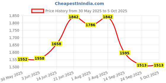 flipkart.com flipzon New Born Baby Swing Cradle with Mosquito Net flipzon Price History Graph from 30 May 2025 to 5 Oct 2025