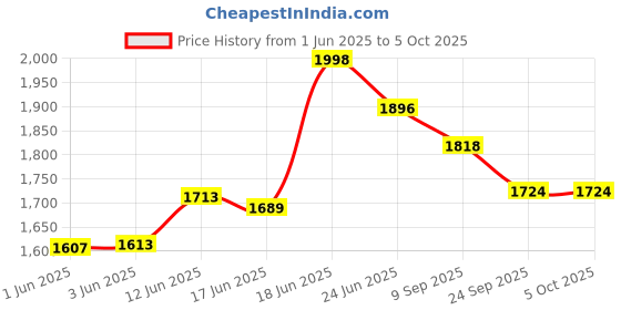flipkart.com flipzon New Born Baby Swing Cradle with Mosquito Net flipzon Price History Graph from 1 Jun 2025 to 5 Oct 2025