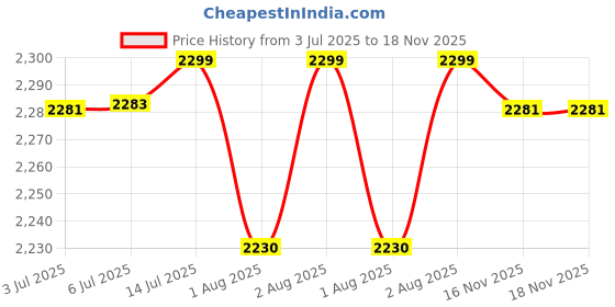 flipkart.com flipzon Premium Baby Cradle | Jhula Palna for New Born Babies, baggi/palna, J9 flipzon Price History Graph from 3 Jul 2025 to 18 Nov 2025