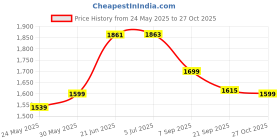 flipkart.com flipzon Premium New Born Baby Cradle, Baby Swing, Baby jhula, Baby palna, Baby Bedding, Baby Bed, Crib, Bassinet (J2) Bassinet flipzon Price History Graph from 24 May 2025 to 27 Oct 2025