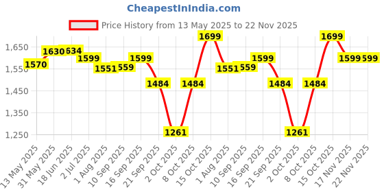 flipkart.com flipzon Premium New Born Baby Cradle with Mosquito Net Bassinet flipzon Price History Graph from 13 May 2025 to 22 Nov 2025