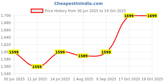 flipkart.com flipzon Premium New Born Baby Cradle with Mosquito Net Bassinet flipzon Price History Graph from 30 Jun 2025 to 18 Oct 2025