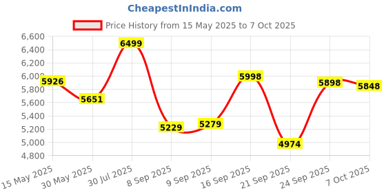 flipkart.com flipzon Slide Combo for Kids with 1 Basket Ball - Dolphin Garden Slider Combo flipzon Price History Graph from 15 May 2025 to 7 Oct 2025