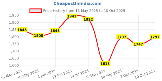 flipkart.com flipzon Slide for Kids - First Slide Foldable Beginners Slider - for Boys and Girls, Indoor or Outdoor (L-110 cm x B-54 cm x H-69 cm) flipzon Price History Graph from 13 May 2025 to 10 Oct 2025