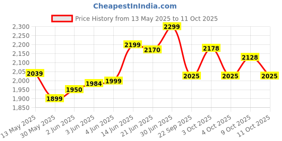 flipkart.com flipzon Slider for Kids - Tower Freestanding Slide in Garden Sliding for Baby flipzon Price History Graph from 13 May 2025 to 9 Oct 2025