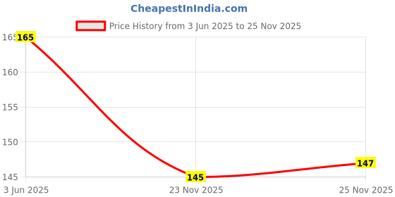 flipkart.com flipzon Solid BALLOONBLUEPO100 Balloon flipzon Price History Graph from 3 Jun 2025 to 25 Nov 2025