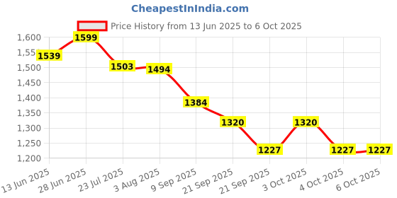 flipkart.com flipzon Turbo Ironing Board/Table with Iron Holder, Foldable & Adjustable (122 x 47cm) Ironing Board flipzon Price History Graph from 13 Jun 2025 to 6 Oct 2025
