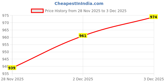 flipkart.com flipzon Wooden 13" Unique Folding Premium Ironing Board/Table (Grey Cloud, 13 Inch) Ironing Board flipzon Price History Graph from 28 Nov 2025 to 3 Dec 2025