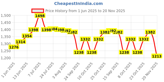 flipkart.com flipzon Wooden Self Standing 18" Unique, Foldable & Adjustable (122 x 47cm) Ironing Board flipzon Price History Graph from 1 Jun 2025 to 20 Nov 2025