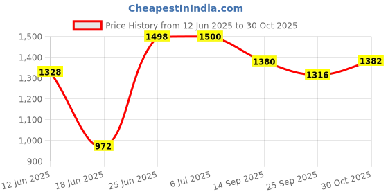 flipkart.com flipzon Wooden Self Standing 18" Unique, Foldable & Adjustable (122 x 47cm) (Red Flower) Ironing Board flipzon Price History Graph from 12 Jun 2025 to 30 Oct 2025