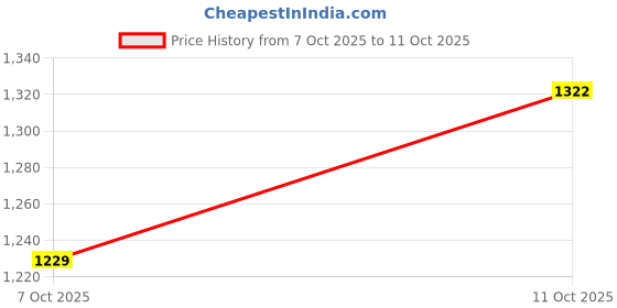 flipkart.com flipzon Wooden Self Standing 18" Unique with Iron Stand - (Green Flower) Ironing Board flipzon Price History Graph from 7 Oct 2025 to 11 Oct 2025