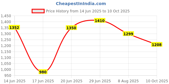 flipkart.com flipzon Wooden Turbo 15" Ironing Board/Table, Foldable & Adjustable (Blue Line) Ironing Board flipzon Price History Graph from 14 Jun 2025 to 10 Oct 2025