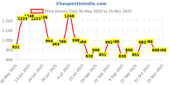 flipkart.com flipzon XL Multipurpose 6 Shelve PVC Collapsible Wardrobe flipzon Price History Graph from 30 May 2025 to 25 Nov 2025