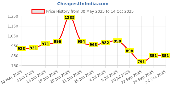 flipkart.com flipzon XL Multipurpose 6 Shelve PVC Collapsible Wardrobe flipzon Price History Graph from 30 May 2025 to 14 Oct 2025