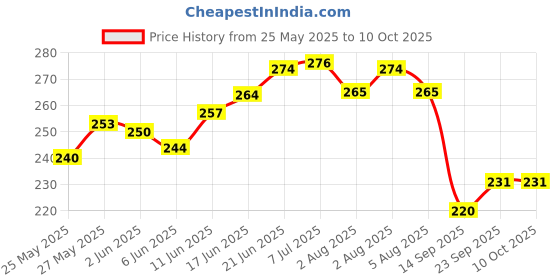 flipkart.com flipzone 2 Red BackDrop curtain Hook Ribbon LED Light set of 6 flipzone Price History Graph from 25 May 2025 to 10 Oct 2025