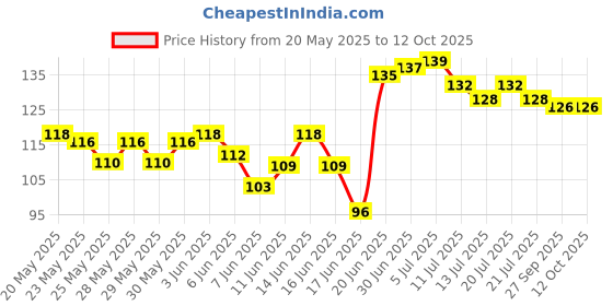 flipkart.com flipzone Balloon Decorating Strip Kit (2x balloon tape strip(5ft/Pcs with 110 holes), 2x tie tools, 2x glue craft point(100/pcs) and 5 x convenient holder clips flipzone Price History Graph from 20 May 2025 to 12 Oct 2025