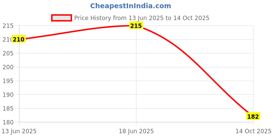 flipkart.com flipzone Happy Anniversary Decoration Kit combo set. flipzone Price History Graph from 13 Jun 2025 to 14 Oct 2025