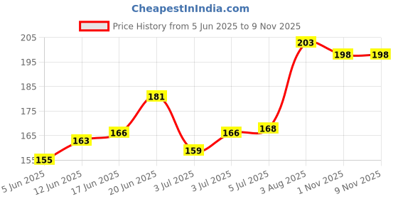 flipkart.com flipzone Happy Birthday Decoration kit Combo - 61 Pcs for Birthday Decor (Set of 61) flipzone Price History Graph from 5 Jun 2025 to 9 Nov 2025