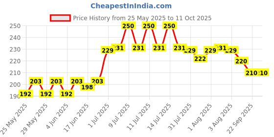 flipkart.com flipzone Net Curtain With Light for Birthday, Anniversary Decoration etc. (Set of 6) flipzone Price History Graph from 25 May 2025 to 11 Oct 2025