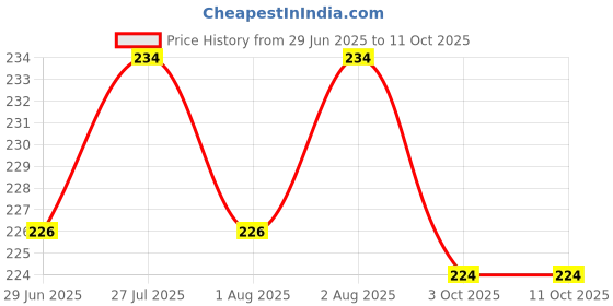 flipkart.com flipzone Net Decoration for Birthday and Wedding Decoration with LED Light set of 6 flipzone Price History Graph from 29 Jun 2025 to 11 Oct 2025