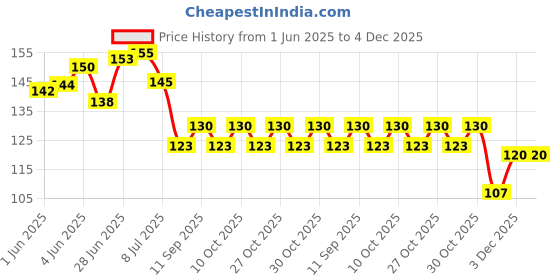 flipkart.com flipzone Printed 1 to 12 Month Rainbow Baby and Couple Banner with Front Side Photo Space Balloon flipzone Price History Graph from 1 Jun 2025 to 3 Dec 2025