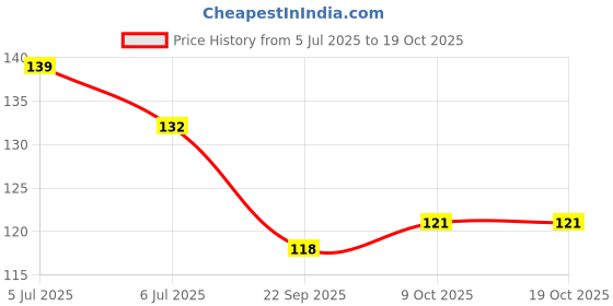 flipkart.com flipzone Printed 3D Printed Champagne Bottle & Wine Glass Shape Balloon Airwalker flipzone Price History Graph from 5 Jul 2025 to 17 Oct 2025